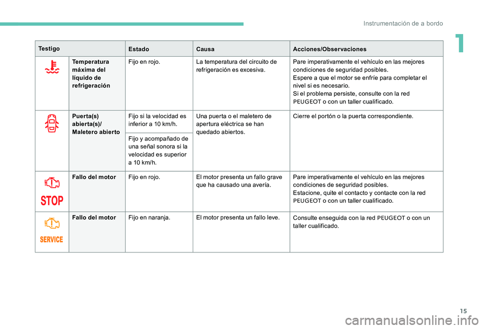 Peugeot 301 2017  Manual del propietario (in Spanish) 15
Te s t i g oEstadoCausa Acciones/Observaciones
Temperatura 
máxima del 
líquido de 
refrigeración Fijo en rojo.
La temperatura del circuito de 
refrigeración es excesiva. Pare imperativamente e