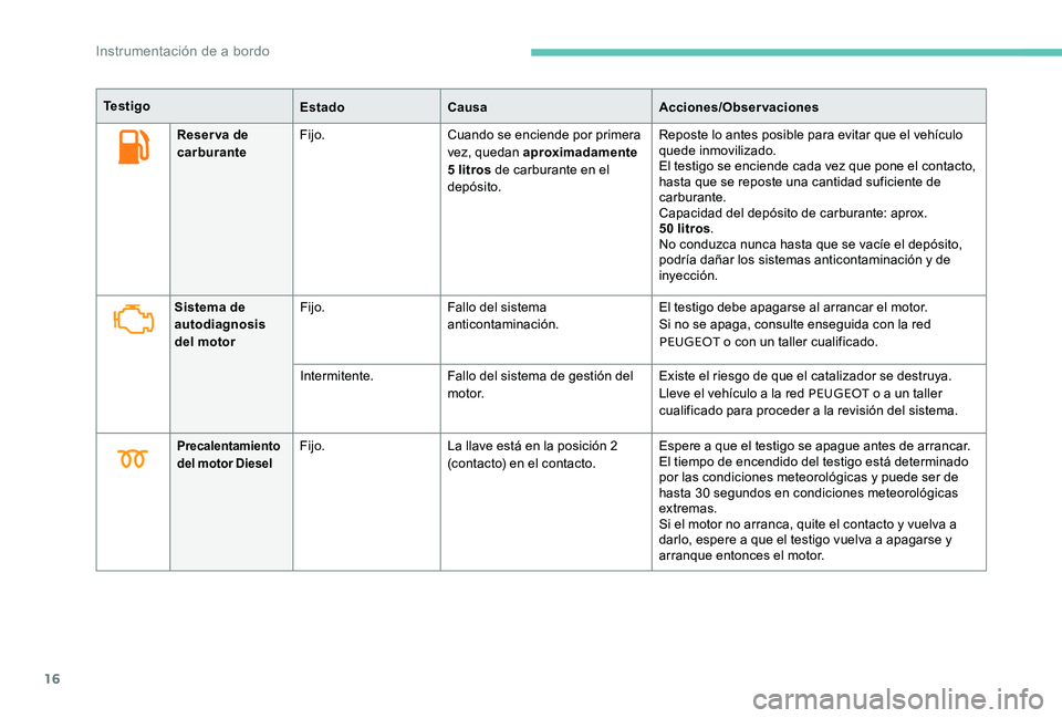 Peugeot 301 2017  Manual del propietario (in Spanish) 16
Reser va de 
carburanteFijo.
Cuando se enciende por primera 
vez, quedan aproximadamente 
5 litros de carburante en el 
depósito. Reposte lo antes posible para evitar que el vehículo 
quede inmov