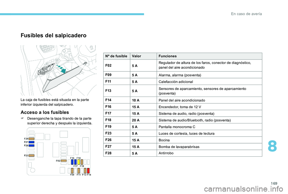 Peugeot 301 2017 Manual del propietario (in Spanish) 169
Fusibles del salpicadero
La caja de fusibles está situada en la parte
inferior izquierda del salpicadero.
Acceso a los fusibles
F Desenganche la tapa tirando de la parte superior derecha y despu Peugeot 301 2017 Manual del propietario (in Spanish) 169
Fusibles del salpicadero
La caja de fusibles está situada en la parte
inferior izquierda del salpicadero.
Acceso a los fusibles
F Desenganche la tapa tirando de la parte superior derecha y despu