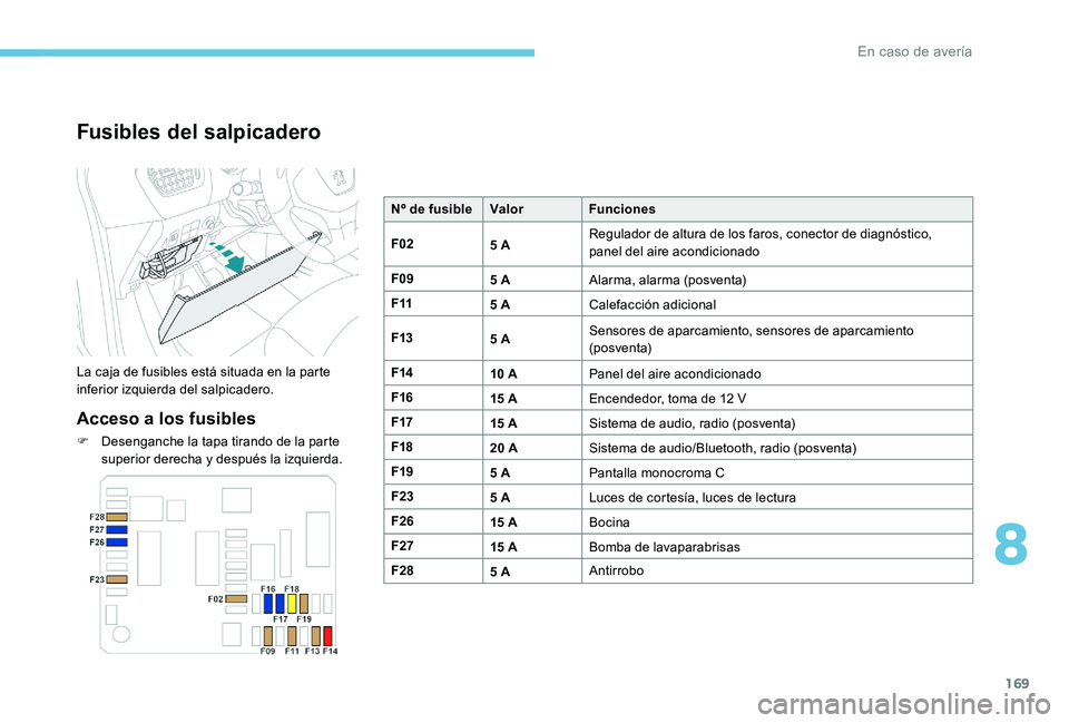 Peugeot 301 2017  Manual del propietario (in Spanish) 169
Fusibles del salpicadero
La caja de fusibles está situada en la parte 
inferior izquierda del salpicadero.
Acceso a los fusibles
F Desenganche la tapa tirando de la parte superior derecha y despu