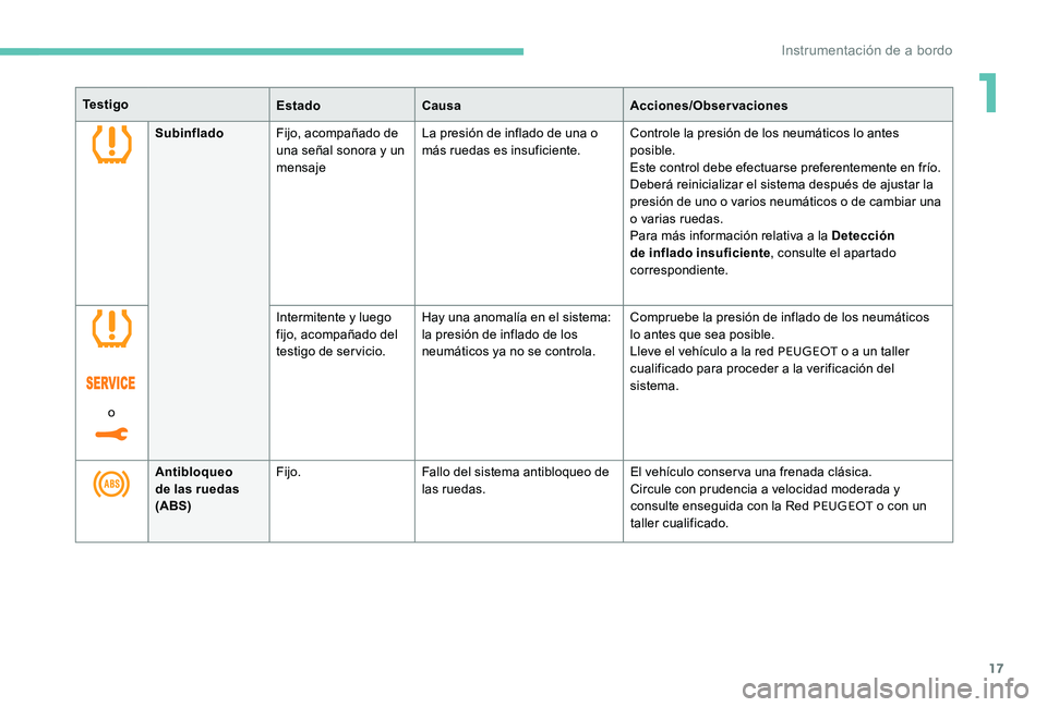 Peugeot 301 2017  Manual del propietario (in Spanish) 17
Te s t i g oEstadoCausa Acciones/Observaciones
Subinflado Fijo, acompañado de 
una señal sonora y un 
mensaje La presión de inflado de una o 
más ruedas es insuficiente.
Controle la presión de