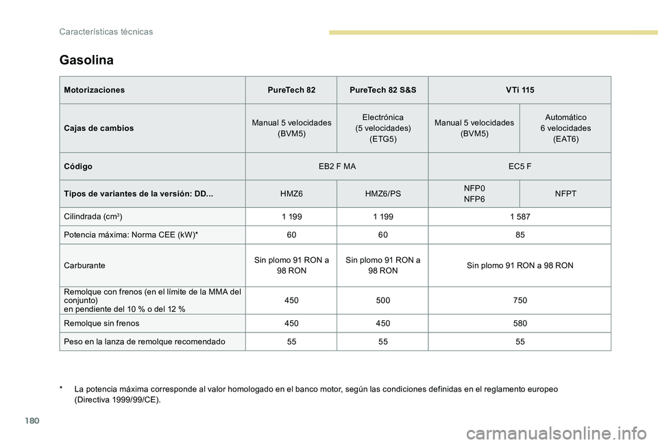 Peugeot 301 2017 Manual del propietario (in Spanish) 180
Gasolina
MotorizacionesPureTech 82PureTech 82 S&S V T i 115
Cajas de cambios Manual 5 velocidades
(BVM5) Electrónica
(5
velocidades)(ETG5) Manual 5 velocidades
(BVM5) Automático
6
veloc Peugeot 301 2017 Manual del propietario (in Spanish) 180
Gasolina
MotorizacionesPureTech 82PureTech 82 S&S V T i 115
Cajas de cambios Manual 5 velocidades
(BVM5) Electrónica
(5
velocidades)(ETG5) Manual 5 velocidades
(BVM5) Automático
6
veloc