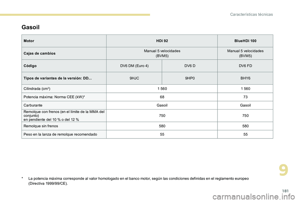 Peugeot 301 2017 Manual del propietario (in Spanish) 181
Gasoil
MotorHDi 92BlueHDi 100
Cajas de cambios Manual 5 velocidades
(BVM5) Manual 5 velocidades
(BVM5)
Código DV6 DM (Euro 4)DV6 DDV6 FD
Tipos de variantes de la versión: DD... 9HJC9HP0BHY6
Cili Peugeot 301 2017 Manual del propietario (in Spanish) 181
Gasoil
MotorHDi 92BlueHDi 100
Cajas de cambios Manual 5 velocidades
(BVM5) Manual 5 velocidades
(BVM5)
Código DV6 DM (Euro 4)DV6 DDV6 FD
Tipos de variantes de la versión: DD... 9HJC9HP0BHY6
Cili