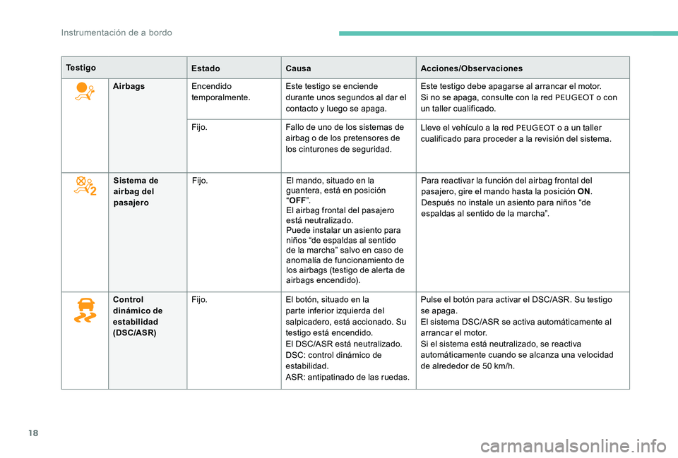 Peugeot 301 2017  Manual del propietario (in Spanish) 18
Te s t i g oEstadoCausa Acciones/Observaciones
Airbags Encendido 
temporalmente. Este testigo se enciende 
durante unos segundos al dar el 
contacto y luego se apaga. Este testigo debe apagarse al 