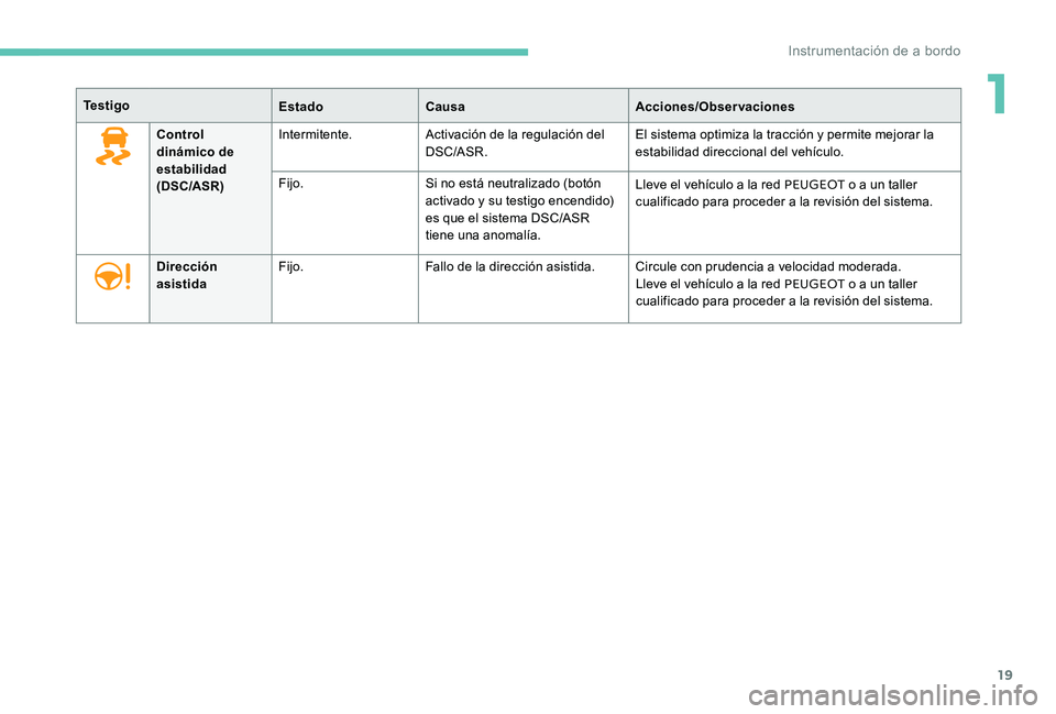 Peugeot 301 2017 Manual del propietario (in Spanish) 19
Te s t i g oEstadoCausa Acciones/Observaciones
Control
dinámico de
estabilidad
(DSC/ASR) Intermitente.
Activación de la regulación del
DSC/ASR. El sistema optimiza la tracción y permite mej Peugeot 301 2017 Manual del propietario (in Spanish) 19
Te s t i g oEstadoCausa Acciones/Observaciones
Control
dinámico de
estabilidad
(DSC/ASR) Intermitente.
Activación de la regulación del
DSC/ASR. El sistema optimiza la tracción y permite mej