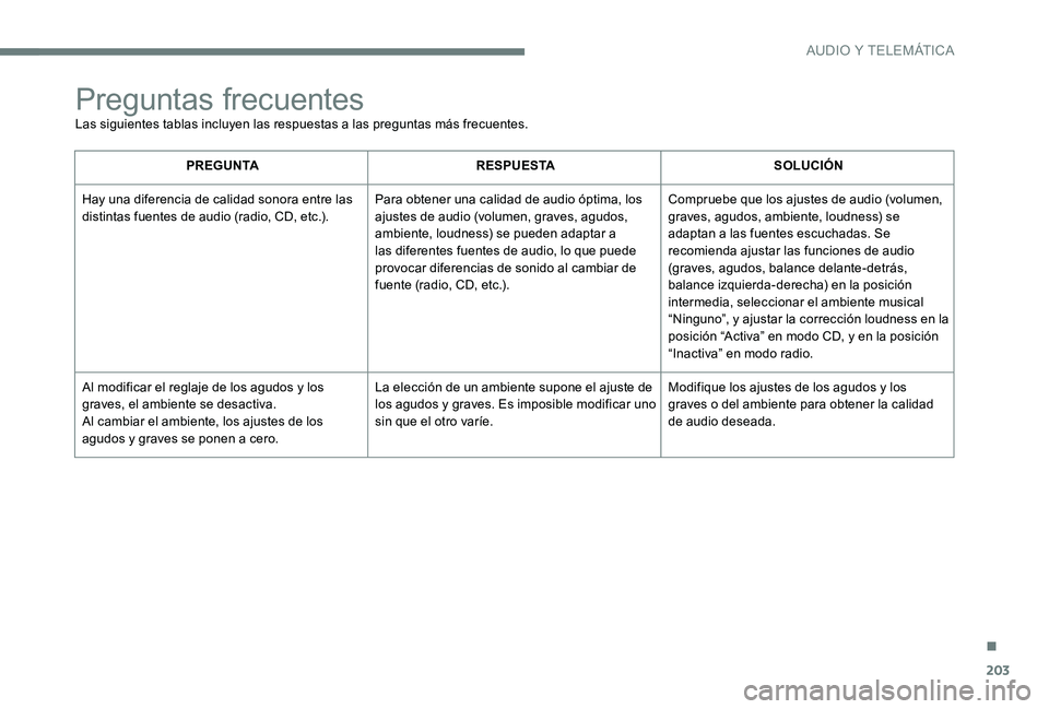 Peugeot 301 2017 Manual del propietario (in Spanish) 203
Preguntas frecuentes
Las siguientes tablas incluyen las respuestas a las preguntas más frecuentes.
PREGUNTARESPUESTA SOLUCIÓN
Hay una diferencia de calidad sonora entre las
distintas fuentes de Peugeot 301 2017 Manual del propietario (in Spanish) 203
Preguntas frecuentes
Las siguientes tablas incluyen las respuestas a las preguntas más frecuentes.
PREGUNTARESPUESTA SOLUCIÓN
Hay una diferencia de calidad sonora entre las
distintas fuentes de