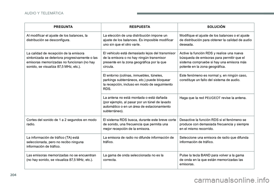 Peugeot 301 2017 Manual del propietario (in Spanish) 204
PREGUNTARESPUESTA SOLUCIÓN
Al modificar el ajuste de los balances, la
distribución se desconfigura. La elección de una distribución impone un
ajuste de los balances. Es imposible modificar
Peugeot 301 2017 Manual del propietario (in Spanish) 204
PREGUNTARESPUESTA SOLUCIÓN
Al modificar el ajuste de los balances, la
distribución se desconfigura. La elección de una distribución impone un
ajuste de los balances. Es imposible modificar