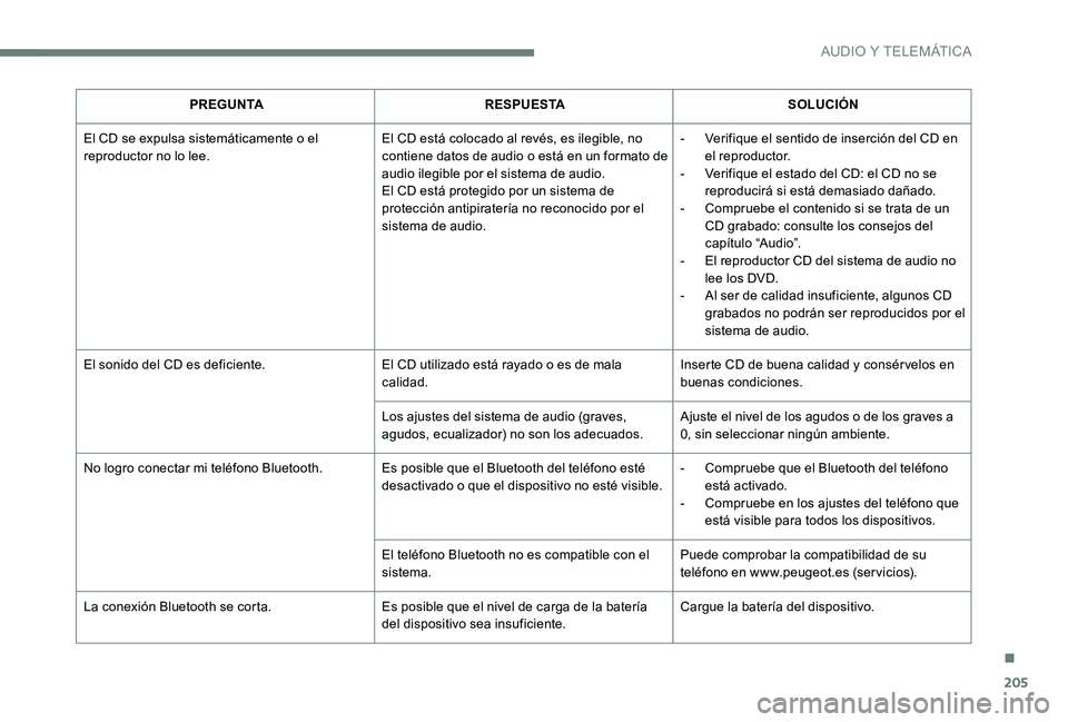 Peugeot 301 2017 Manual del propietario (in Spanish) 205
PREGUNTARESPUESTA SOLUCIÓN
El CD se expulsa sistemáticamente o el
reproductor no lo lee. El CD está colocado al revés, es ilegible, no
contiene datos de audio o está en un formato de
audio Peugeot 301 2017 Manual del propietario (in Spanish) 205
PREGUNTARESPUESTA SOLUCIÓN
El CD se expulsa sistemáticamente o el
reproductor no lo lee. El CD está colocado al revés, es ilegible, no
contiene datos de audio o está en un formato de
audio