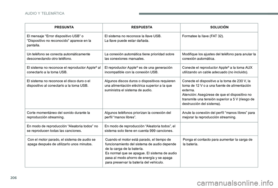 Peugeot 301 2017 Manual del propietario (in Spanish) 206
PREGUNTARESPUESTA SOLUCIÓN
El mensaje “Error dispositivo USB” o
“Dispositivo no reconocido” aparece en la
pantalla. El sistema no reconoce la llave USB.
La llave puede estar dañada.
Fo Peugeot 301 2017 Manual del propietario (in Spanish) 206
PREGUNTARESPUESTA SOLUCIÓN
El mensaje “Error dispositivo USB” o
“Dispositivo no reconocido” aparece en la
pantalla. El sistema no reconoce la llave USB.
La llave puede estar dañada.
Fo