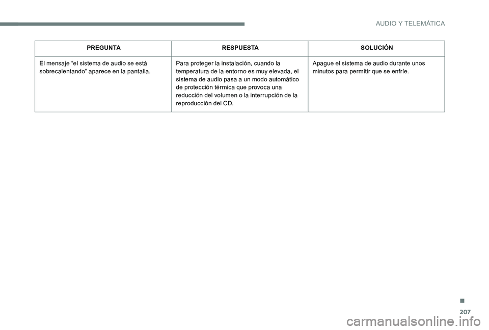 Peugeot 301 2017 Manual del propietario (in Spanish) 207
PREGUNTARESPUESTA SOLUCIÓN
El mensaje “el sistema de audio se está
sobrecalentando” aparece en la pantalla. Para proteger la instalación, cuando la
temperatura de la entorno es muy elevad Peugeot 301 2017 Manual del propietario (in Spanish) 207
PREGUNTARESPUESTA SOLUCIÓN
El mensaje “el sistema de audio se está
sobrecalentando” aparece en la pantalla. Para proteger la instalación, cuando la
temperatura de la entorno es muy elevad