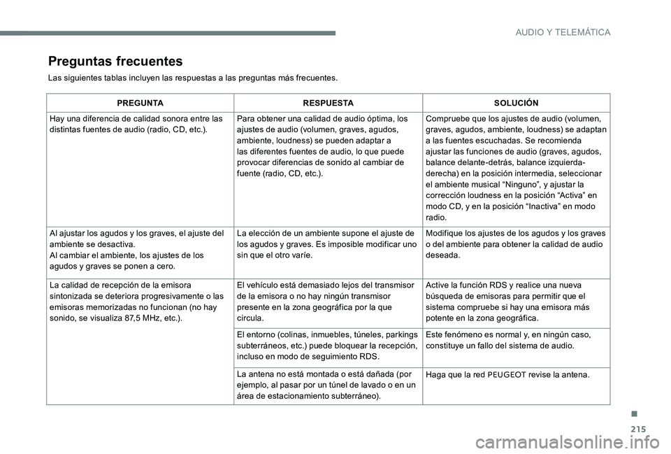 Peugeot 301 2017 Manual del propietario (in Spanish) 215
Preguntas frecuentes
Las siguientes tablas incluyen las respuestas a las preguntas más frecuentes.
PREGUNTARESPUESTA SOLUCIÓN
Hay una diferencia de calidad sonora entre las
distintas fuentes de Peugeot 301 2017 Manual del propietario (in Spanish) 215
Preguntas frecuentes
Las siguientes tablas incluyen las respuestas a las preguntas más frecuentes.
PREGUNTARESPUESTA SOLUCIÓN
Hay una diferencia de calidad sonora entre las
distintas fuentes de
