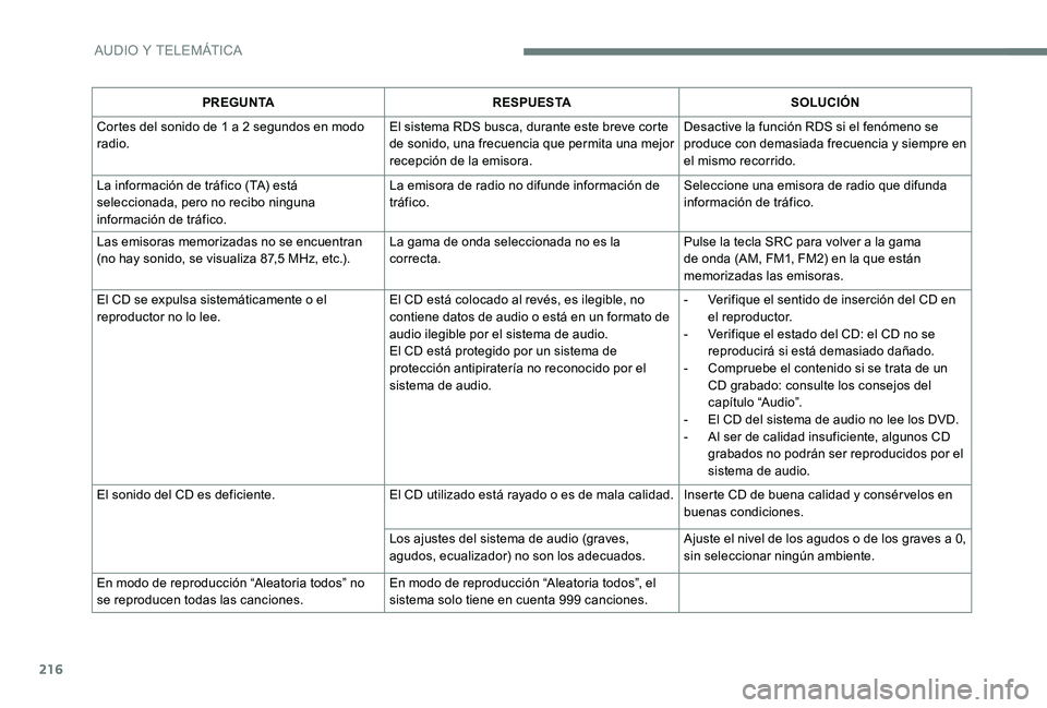 Peugeot 301 2017 Manual del propietario (in Spanish) 216
PREGUNTARESPUESTA SOLUCIÓN
Cortes del sonido de 1 a 2 segundos en modo
radio. El sistema RDS busca, durante este breve corte
de sonido, una frecuencia que permita una mejor
recepción de la em Peugeot 301 2017 Manual del propietario (in Spanish) 216
PREGUNTARESPUESTA SOLUCIÓN
Cortes del sonido de 1 a 2 segundos en modo
radio. El sistema RDS busca, durante este breve corte
de sonido, una frecuencia que permita una mejor
recepción de la em