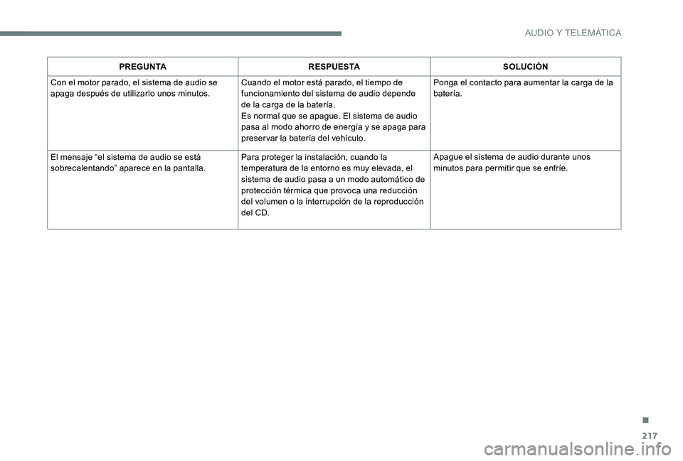Peugeot 301 2017 Manual del propietario (in Spanish) 217
PREGUNTARESPUESTA SOLUCIÓN
Con el motor parado, el sistema de audio se
apaga después de utilizarlo unos minutos. Cuando el motor está parado, el tiempo de
funcionamiento del sistema de audio Peugeot 301 2017 Manual del propietario (in Spanish) 217
PREGUNTARESPUESTA SOLUCIÓN
Con el motor parado, el sistema de audio se
apaga después de utilizarlo unos minutos. Cuando el motor está parado, el tiempo de
funcionamiento del sistema de audio