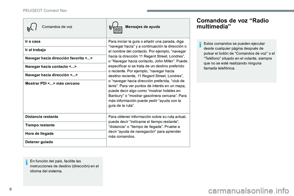 Peugeot 301 2017 Manual del propietario (in Spanish) 8
Comandos de vozMensajes de ayuda
Ir a casa Para iniciar la guía o añadir una parada, diga
“navegar hacia” y a continuación la dirección o
el nombre del contacto. Por ejemplo, “navegar
h Peugeot 301 2017 Manual del propietario (in Spanish) 8
Comandos de vozMensajes de ayuda
Ir a casa Para iniciar la guía o añadir una parada, diga
“navegar hacia” y a continuación la dirección o
el nombre del contacto. Por ejemplo, “navegar
h