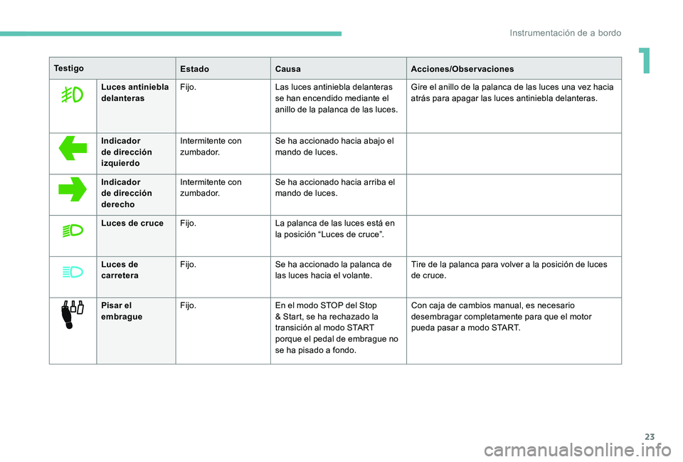 Peugeot 301 2017 Manual del propietario (in Spanish) 23
Te s t i g oEstadoCausa Acciones/Observaciones
Luces antiniebla
delanteras Fijo.
Las luces antiniebla delanteras
se han encendido mediante el
anillo de la palanca de las luces. Gire el anillo de Peugeot 301 2017 Manual del propietario (in Spanish) 23
Te s t i g oEstadoCausa Acciones/Observaciones
Luces antiniebla
delanteras Fijo.
Las luces antiniebla delanteras
se han encendido mediante el
anillo de la palanca de las luces. Gire el anillo de