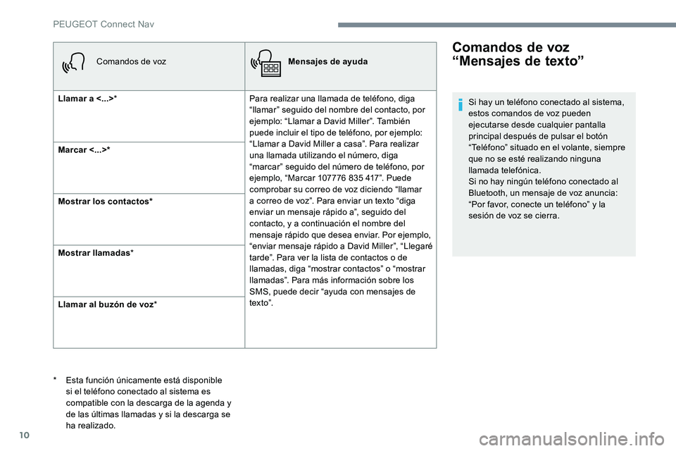 Peugeot 301 2017 Manual del propietario (in Spanish) 10
Comandos de vozMensajes de ayuda
Llamar a <...> * Para realizar una llamada de teléfono, diga
“llamar” seguido del nombre del contacto, por
ejemplo: “Llamar a David Miller”. También
pu Peugeot 301 2017 Manual del propietario (in Spanish) 10
Comandos de vozMensajes de ayuda
Llamar a <...> * Para realizar una llamada de teléfono, diga
“llamar” seguido del nombre del contacto, por
ejemplo: “Llamar a David Miller”. También
pu