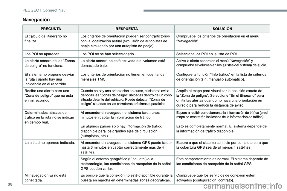 Peugeot 301 2017 Manual del propietario (in Spanish) 38
Navegación
PREGUNTARESPUESTA SOLUCIÓN
El cálculo del itinerario no
finaliza. Los criterios de orientación pueden ser contradictorios
con la localización actual (exclusión de autopistas de
Peugeot 301 2017 Manual del propietario (in Spanish) 38
Navegación
PREGUNTARESPUESTA SOLUCIÓN
El cálculo del itinerario no
finaliza. Los criterios de orientación pueden ser contradictorios
con la localización actual (exclusión de autopistas de