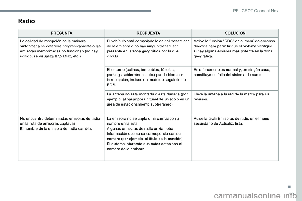 Peugeot 301 2017 Manual del propietario (in Spanish) 39
Radio
PREGUNTARESPUESTA SOLUCIÓN
La calidad de recepción de la emisora
sintonizada se deteriora progresivamente o las
emisoras memorizadas no funcionan (no hay
sonido, se visualiza 87,5 MHz, e Peugeot 301 2017 Manual del propietario (in Spanish) 39
Radio
PREGUNTARESPUESTA SOLUCIÓN
La calidad de recepción de la emisora
sintonizada se deteriora progresivamente o las
emisoras memorizadas no funcionan (no hay
sonido, se visualiza 87,5 MHz, e