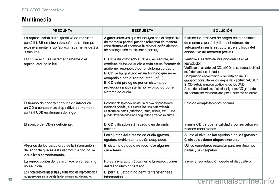 Peugeot 301 2017 Manual del propietario (in Spanish) 40
Multimedia
PREGUNTARESPUESTA SOLUCIÓN
La reproducción del dispositivo de memoria
portátil USB empieza después de un tiempo
excesivamente largo (aproximadamente de 2 a
3 minutos). Algunos arc Peugeot 301 2017 Manual del propietario (in Spanish) 40
Multimedia
PREGUNTARESPUESTA SOLUCIÓN
La reproducción del dispositivo de memoria
portátil USB empieza después de un tiempo
excesivamente largo (aproximadamente de 2 a
3 minutos). Algunos arc