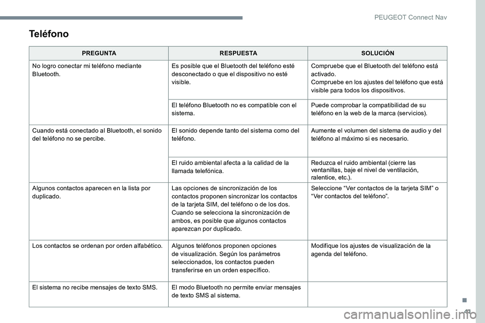 Peugeot 301 2017 Manual del propietario (in Spanish) 41
Teléfono
PREGUNTARESPUESTA SOLUCIÓN
No logro conectar mi teléfono mediante
Bluetooth. Es posible que el Bluetooth del teléfono esté
desconectado o que el dispositivo no esté
visible.Compru Peugeot 301 2017 Manual del propietario (in Spanish) 41
Teléfono
PREGUNTARESPUESTA SOLUCIÓN
No logro conectar mi teléfono mediante
Bluetooth. Es posible que el Bluetooth del teléfono esté
desconectado o que el dispositivo no esté
visible.Compru