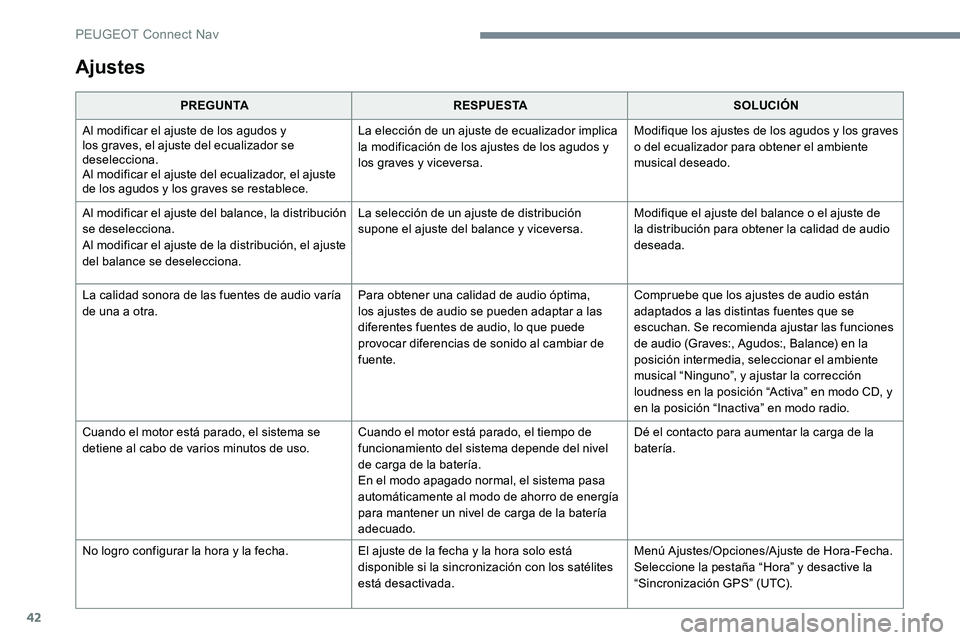 Peugeot 301 2017 Manual del propietario (in Spanish) 42
Ajustes
PREGUNTARESPUESTA SOLUCIÓN
Al modificar el ajuste de los agudos y
los graves, el ajuste del ecualizador se
deselecciona.
Al modificar el ajuste del ecualizador, el ajuste
de los agudos Peugeot 301 2017 Manual del propietario (in Spanish) 42
Ajustes
PREGUNTARESPUESTA SOLUCIÓN
Al modificar el ajuste de los agudos y
los graves, el ajuste del ecualizador se
deselecciona.
Al modificar el ajuste del ecualizador, el ajuste
de los agudos
