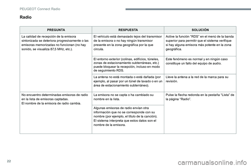 Peugeot 301 2017 Manual del propietario (in Spanish) 22
Radio
PREGUNTARESPUESTA SOLUCIÓN
La calidad de recepción de la emisora
sintonizada se deteriora progresivamente o las
emisoras memorizadas no funcionan (no hay
sonido, se visualiza 87,5 MHz, e Peugeot 301 2017 Manual del propietario (in Spanish) 22
Radio
PREGUNTARESPUESTA SOLUCIÓN
La calidad de recepción de la emisora
sintonizada se deteriora progresivamente o las
emisoras memorizadas no funcionan (no hay
sonido, se visualiza 87,5 MHz, e