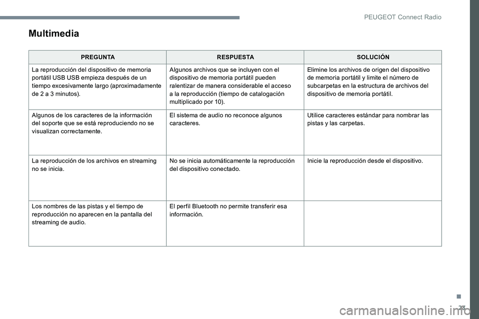Peugeot 301 2017 Manual del propietario (in Spanish) 23
Multimedia
PREGUNTARESPUESTA SOLUCIÓN
La reproducción del dispositivo de memoria
portátil USB USB empieza después de un
tiempo excesivamente largo (aproximadamente
de 2 a 3
minutos). Algun Peugeot 301 2017 Manual del propietario (in Spanish) 23
Multimedia
PREGUNTARESPUESTA SOLUCIÓN
La reproducción del dispositivo de memoria
portátil USB USB empieza después de un
tiempo excesivamente largo (aproximadamente
de 2 a 3
minutos). Algun