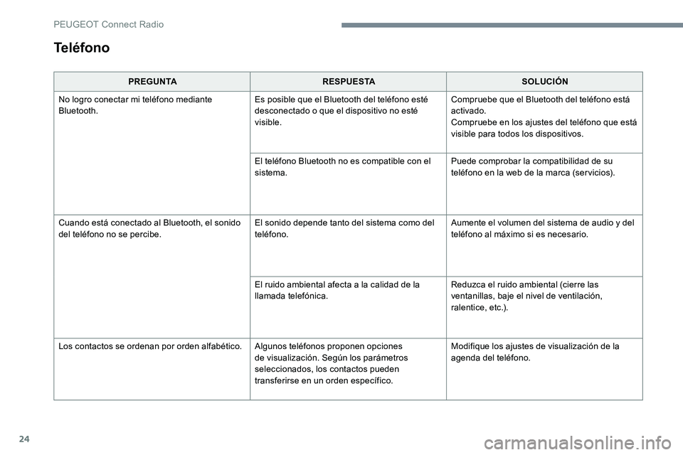 Peugeot 301 2017 Manual del propietario (in Spanish) 24
PREGUNTARESPUESTA SOLUCIÓN
No logro conectar mi teléfono mediante
Bluetooth. Es posible que el Bluetooth del teléfono esté
desconectado o que el dispositivo no esté
visible.Compruebe que el Peugeot 301 2017 Manual del propietario (in Spanish) 24
PREGUNTARESPUESTA SOLUCIÓN
No logro conectar mi teléfono mediante
Bluetooth. Es posible que el Bluetooth del teléfono esté
desconectado o que el dispositivo no esté
visible.Compruebe que el