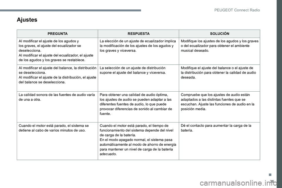 Peugeot 301 2017 Manual del propietario (in Spanish) 25
Ajustes
PREGUNTARESPUESTA SOLUCIÓN
Al modificar el ajuste de los agudos y
los graves, el ajuste del ecualizador se
deselecciona.
Al modificar el ajuste del ecualizador, el ajuste
de los agudos Peugeot 301 2017 Manual del propietario (in Spanish) 25
Ajustes
PREGUNTARESPUESTA SOLUCIÓN
Al modificar el ajuste de los agudos y
los graves, el ajuste del ecualizador se
deselecciona.
Al modificar el ajuste del ecualizador, el ajuste
de los agudos