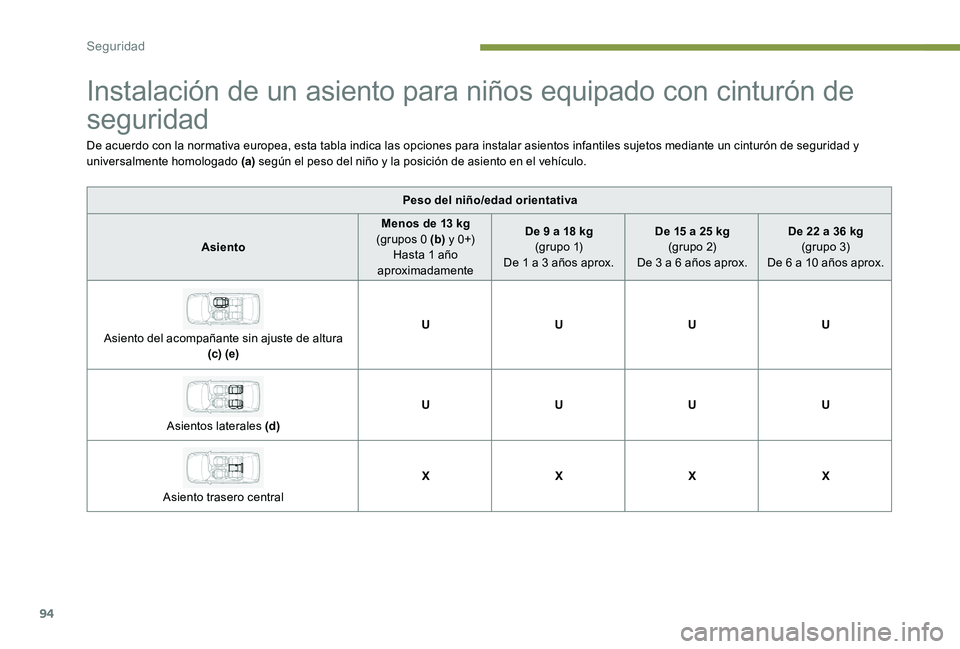 Peugeot 301 2017 Manual del propietario (in Spanish) 94
Instalación de un asiento para niños equipado con cinturón de
seguridad
De acuerdo con la normativa europea, esta tabla indica las opciones para instalar asientos infantiles sujetos mediante un Peugeot 301 2017 Manual del propietario (in Spanish) 94
Instalación de un asiento para niños equipado con cinturón de
seguridad
De acuerdo con la normativa europea, esta tabla indica las opciones para instalar asientos infantiles sujetos mediante un