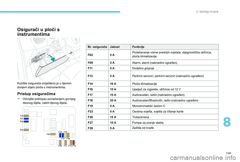 Peugeot 301 2017  Vodič za korisnike (in Croatian) 169
Osigurači u ploči s 
instrumentima
Kućište osigurača smješteno je u lijevom 
donjem dijelu ploče s instrumentima.
Pristup osiguračima
F Odvojite poklopac povlačenjem gornjeg desnog dijela