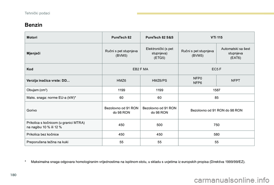 Peugeot 301 2017 Vodič za korisnike (in Croatian) 180
Benzin
MotoriPureTech 82 PureTech 82 S&S VTi 115
Mjenjači Ručni s pet stupnjeva
(BVM5) Elektronički (s pet
stupnjeva)(ETG5) Ručni s pet stupnjeva
(BVM5) Automatski sa šest
stupnjeva( E AT 6 Peugeot 301 2017 Vodič za korisnike (in Croatian) 180
Benzin
MotoriPureTech 82 PureTech 82 S&S VTi 115
Mjenjači Ručni s pet stupnjeva
(BVM5) Elektronički (s pet
stupnjeva)(ETG5) Ručni s pet stupnjeva
(BVM5) Automatski sa šest
stupnjeva( E AT 6