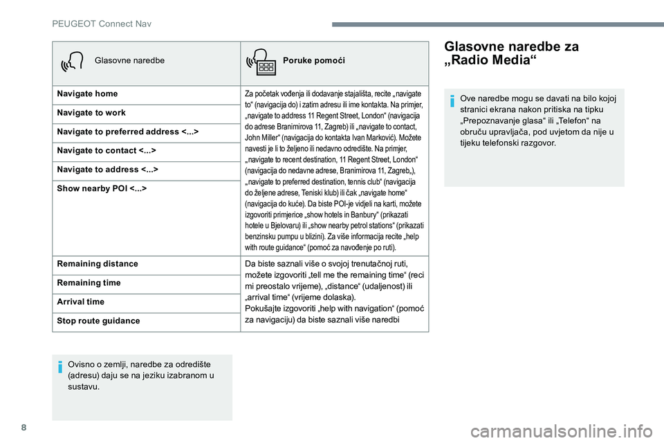 Peugeot 301 2017 Vodič za korisnike (in Croatian) 8
Glasovne naredbePoruke pomoći
Navigate home
Za početak vođenja ili dodavanje stajališta, recite „navigate
to“ (navigacija do) i zatim adresu ili ime kontakta. Na primjer,
„navigate to ad Peugeot 301 2017 Vodič za korisnike (in Croatian) 8
Glasovne naredbePoruke pomoći
Navigate home
Za početak vođenja ili dodavanje stajališta, recite „navigate
to“ (navigacija do) i zatim adresu ili ime kontakta. Na primjer,
„navigate to ad