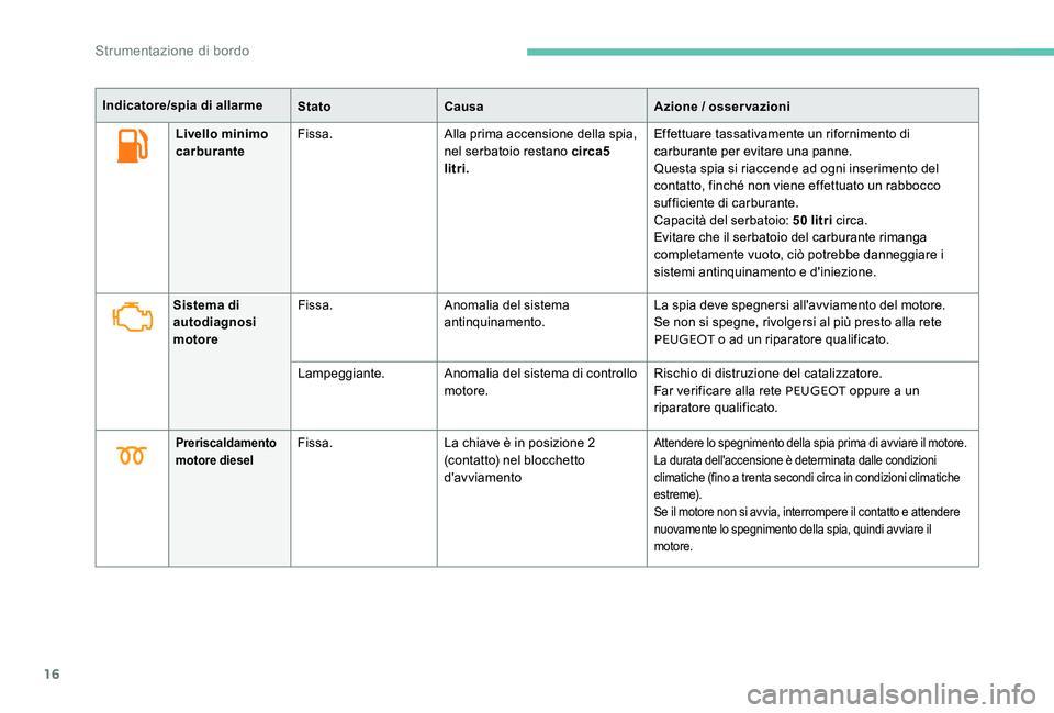 Peugeot 301 2017 Manuale del proprietario (in Italian) 16
Livello minimo
carburanteFissa.
Alla prima accensione della spia,
nel serbatoio restano circa 5
litri. Effettuare tassativamente un rifornimento di
carburante per evitare una panne.
Questa spia Peugeot 301 2017 Manuale del proprietario (in Italian) 16
Livello minimo
carburanteFissa.
Alla prima accensione della spia,
nel serbatoio restano circa 5
litri. Effettuare tassativamente un rifornimento di
carburante per evitare una panne.
Questa spia