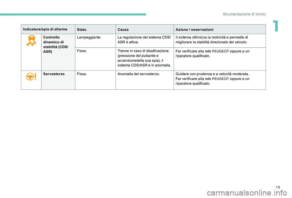 Peugeot 301 2017 Manuale del proprietario (in Italian) 19
Indicatore/spia di allarmeStatoCausa Azione / osservazioni
Controllo
dinamico di
stabilità (CDS/
ASR) Lampeggiante.
La regolazione del sistema CDS/
ASR è attiva. Il sistema ottimizza la motrici Peugeot 301 2017 Manuale del proprietario (in Italian) 19
Indicatore/spia di allarmeStatoCausa Azione / osservazioni
Controllo
dinamico di
stabilità (CDS/
ASR) Lampeggiante.
La regolazione del sistema CDS/
ASR è attiva. Il sistema ottimizza la motrici