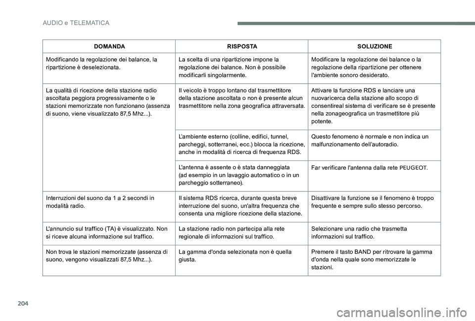 Peugeot 301 2017  Manuale del proprietario (in Italian) 204
DOMANDARISPOSTASOLUZIONE
Modificando la regolazione dei balance, la 
ripartizione è deselezionata. La scelta di una ripartizione impone la 
regolazione dei balance. Non è possibile 
modificarli 