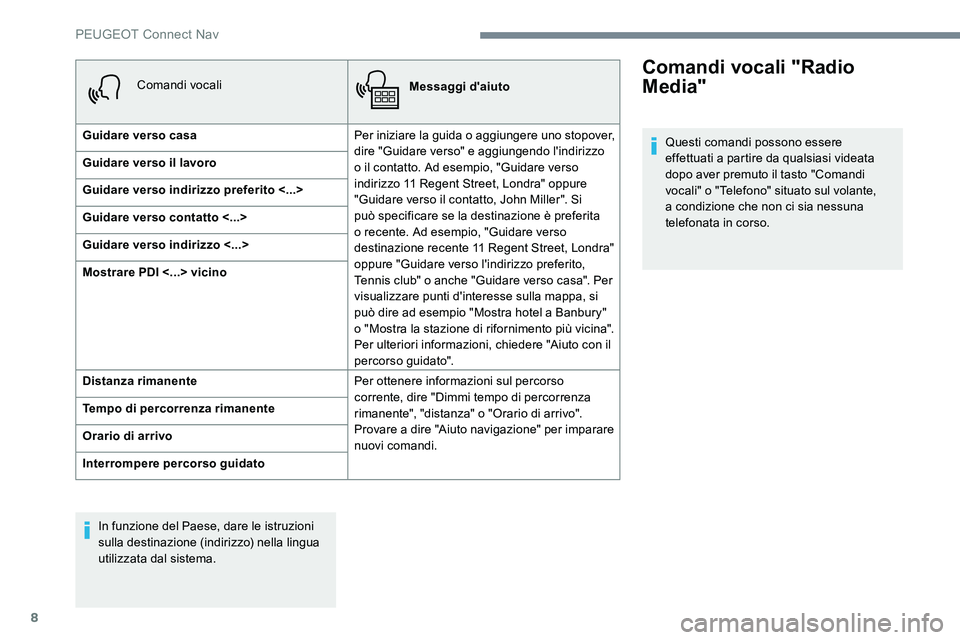 Peugeot 301 2017  Manuale del proprietario (in Italian) 8
Comandi vocaliMessaggi d'aiuto
Guidare verso casa Per iniziare la guida o aggiungere uno stopover, 
dire "Guidare verso" e aggiungendo l'indirizzo 
o il contatto. Ad esempio, "Gu