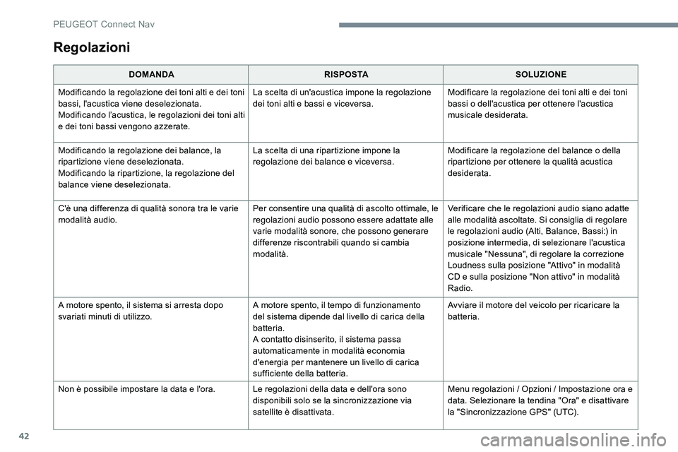 Peugeot 301 2017  Manuale del proprietario (in Italian) 42
Regolazioni
DOMANDARISPOSTASOLUZIONE
Modificando la regolazione dei toni alti e dei toni 
bassi, l'acustica viene deselezionata.
Modificando l’acustica, le regolazioni dei toni alti 
e dei to