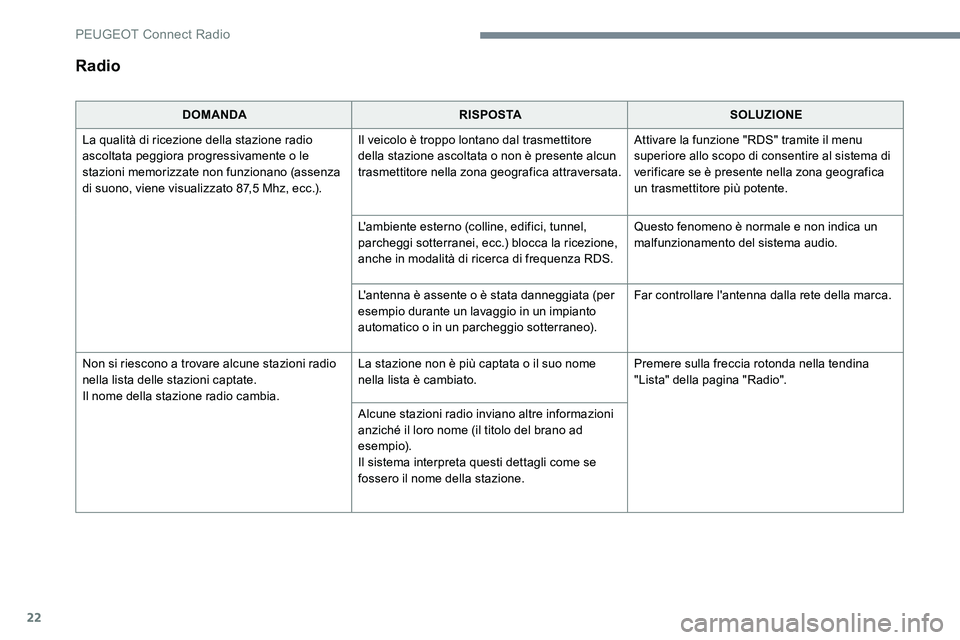 Peugeot 301 2017  Manuale del proprietario (in Italian) 22
Radio
DOMANDARISPOSTASOLUZIONE
La qualità di ricezione della stazione radio 
ascoltata peggiora progressivamente o le 
stazioni memorizzate non funzionano (assenza 
di suono, viene visualizzato 87