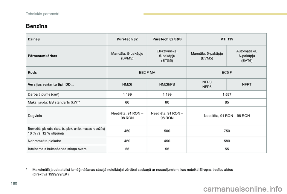 Peugeot 301 2017 Īpašnieka rokasgrāmata (in Latvian) 180
Benzīna
DzinējiPureTech 82 PureTech 82 S&S V T i 115
Pārnesumkārbas Manuāla, 5-pakāpju
(BVM5) Elektroniska,
5-pakāpju(ETG5) Manuāla, 5-pakāpju
(BVM5) Automātiska,
6-pakāpju ( E AT 6) Peugeot 301 2017 Īpašnieka rokasgrāmata (in Latvian) 180
Benzīna
DzinējiPureTech 82 PureTech 82 S&S V T i 115
Pārnesumkārbas Manuāla, 5-pakāpju
(BVM5) Elektroniska,
5-pakāpju(ETG5) Manuāla, 5-pakāpju
(BVM5) Automātiska,
6-pakāpju ( E AT 6)