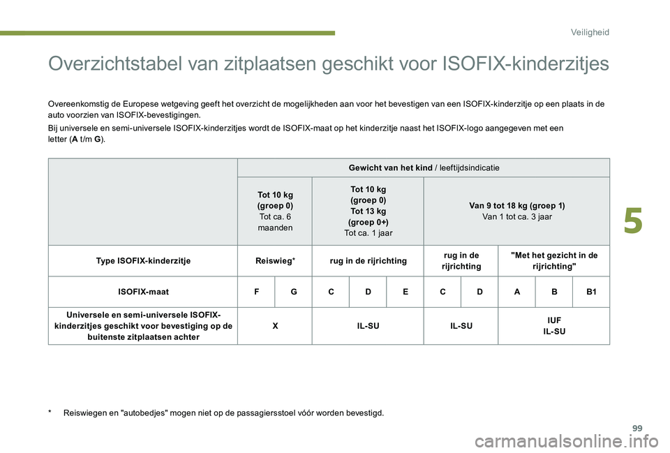 Peugeot 301 2017 Handleiding (in Dutch) 99
Overzichtstabel van zitplaatsen geschikt voor ISOFIX-kinderzitjes
Overeenkomstig de Europese wetgeving geeft het overzicht de mogelijkheden aan voor het bevestigen van een ISOFIX-kinderzitje op een Peugeot 301 2017 Handleiding (in Dutch) 99
Overzichtstabel van zitplaatsen geschikt voor ISOFIX-kinderzitjes
Overeenkomstig de Europese wetgeving geeft het overzicht de mogelijkheden aan voor het bevestigen van een ISOFIX-kinderzitje op een