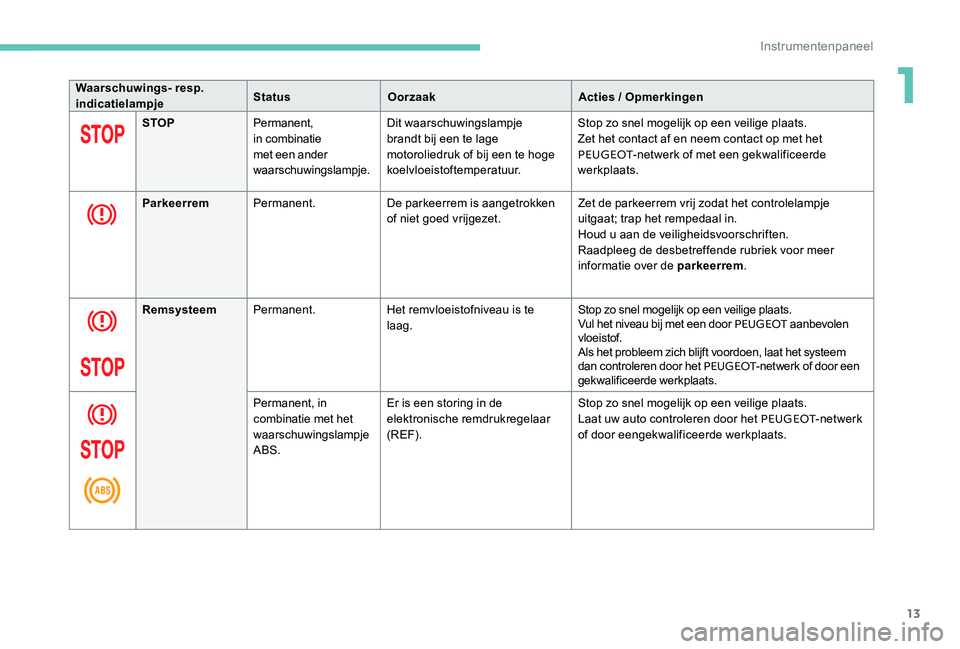 Peugeot 301 2017  Handleiding (in Dutch) 13
Waarschuwings- resp. 
indicatielampjeStatus
Oorzaak Acties / Opmerkingen
STOP Permanent, 
in combinatie 
met een ander 
waarschuwingslampje. Dit waarschuwingslampje 
brandt bij een te lage 
motorol