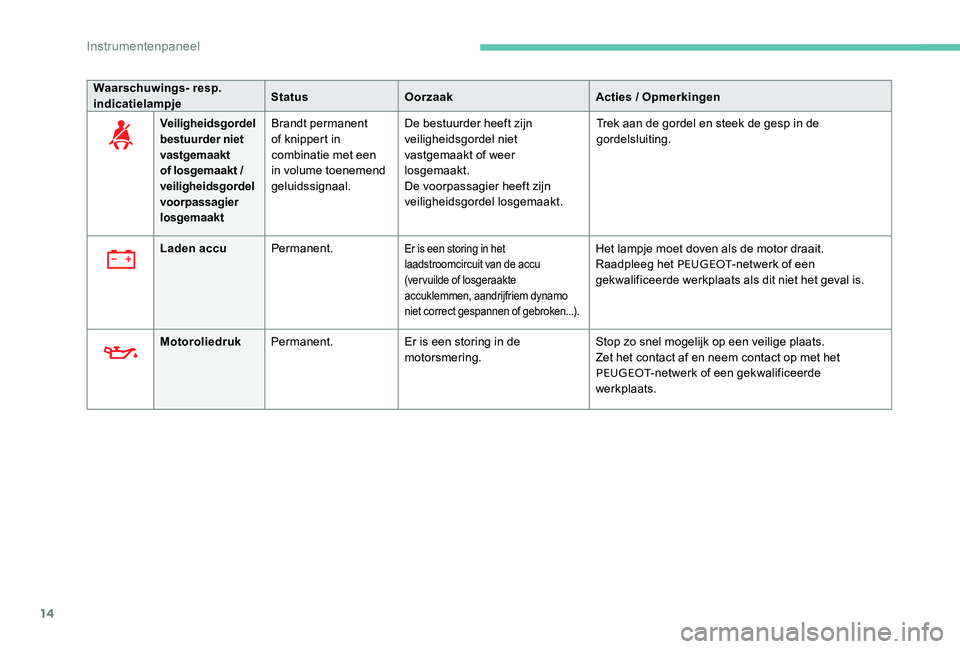 Peugeot 301 2017  Handleiding (in Dutch) 14
Waarschuwings- resp. 
indicatielampjeStatus
Oorzaak Acties / Opmerkingen
Veiligheidsgordel 
bestuurder niet 
vastgemaakt 
of losgemaakt / 
veiligheidsgordel 
voorpassagier 
losgemaakt Brandt perman