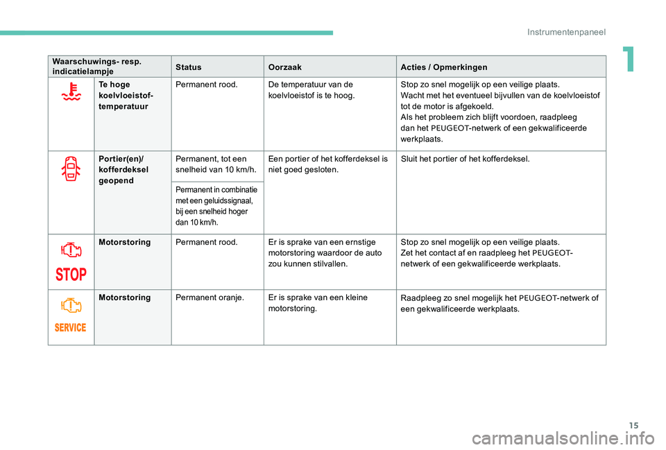 Peugeot 301 2017  Handleiding (in Dutch) 15
Waarschuwings- resp. 
indicatielampjeStatus
Oorzaak Acties / Opmerkingen
Te hoge 
koelvloeistof
-t

emperatuur Permanent rood.
De temperatuur van de 
koelvloeistof is te hoog. Stop zo snel mogelijk