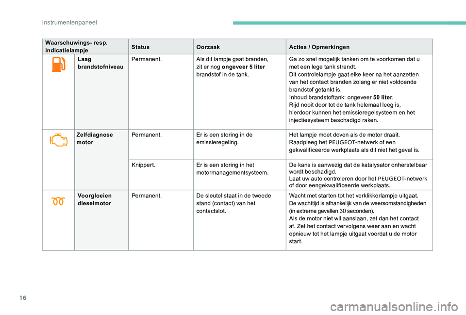 Peugeot 301 2017  Handleiding (in Dutch) 16
Laag 
brandstofniveauPermanent.
Als dit lampje gaat branden, 
zit er nog ongeveer 5 liter 
brandstof in de tank. Ga zo snel mogelijk tanken om te voorkomen dat u 
met een lege tank strandt.
Dit con