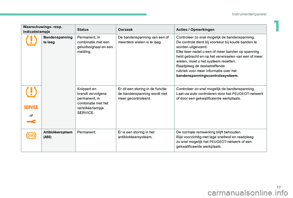 Peugeot 301 2017  Handleiding (in Dutch) 17
Waarschuwings- resp. 
indicatielampjeStatus
Oorzaak Acties / Opmerkingen
Bandenspanning 
te laag Permanent, in 
combinatie met een 
geluidssignaal en een 
melding. De bandenspanning van een of 
mee