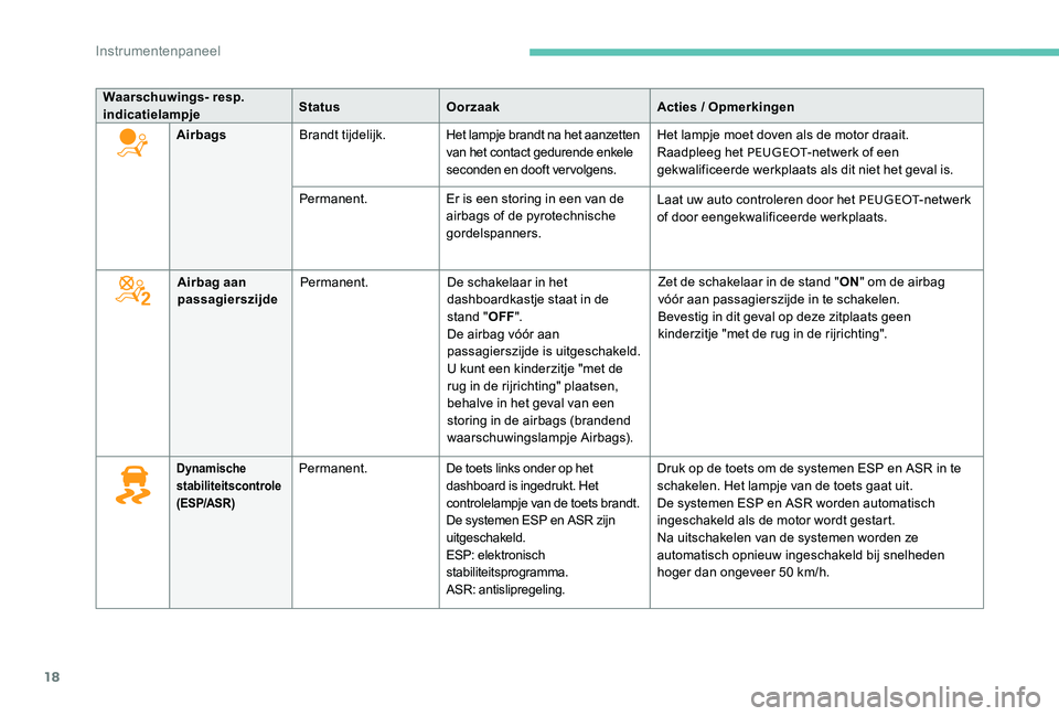Peugeot 301 2017  Handleiding (in Dutch) 18
Waarschuwings- resp. 
indicatielampjeStatus
Oorzaak Acties / Opmerkingen
Airbags Brandt tijdelijk. Het lampje brandt na het aanzetten 
van het contact gedurende enkele 
seconden en dooft vervolgens