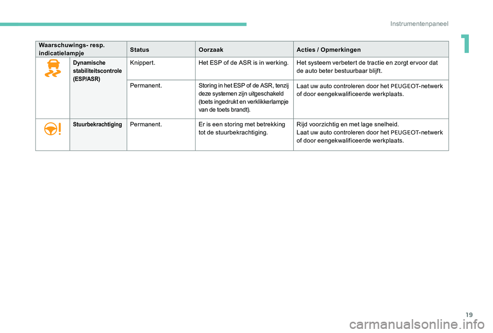Peugeot 301 2017  Handleiding (in Dutch) 19
Waarschuwings- resp. 
indicatielampjeStatus
Oorzaak Acties / Opmerkingen
Dynamische 
stabiliteitscontrole 
(ESP/ASR)Knippert.Het ESP of de ASR is in werking. Het systeem verbetert de tractie en zor