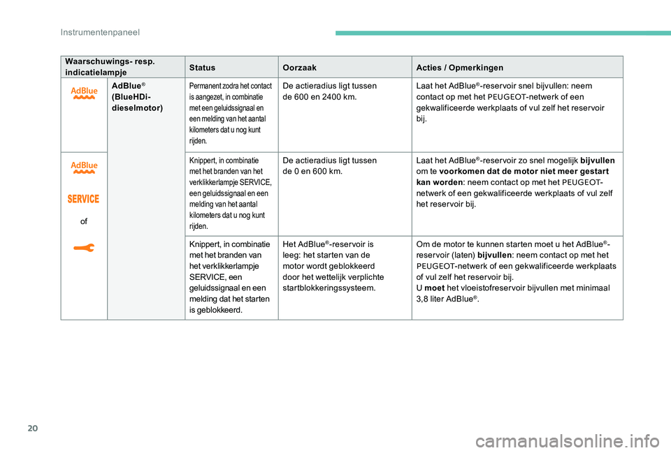 Peugeot 301 2017  Handleiding (in Dutch) 20
Waarschuwings- resp. 
indicatielampjeStatus
Oorzaak Acties / Opmerkingen
AdBlue
®
(BlueHDi-
dieselmotor)Permanent zodra het contact 
is aangezet, in combinatie 
met een geluidssignaal en 
een meld