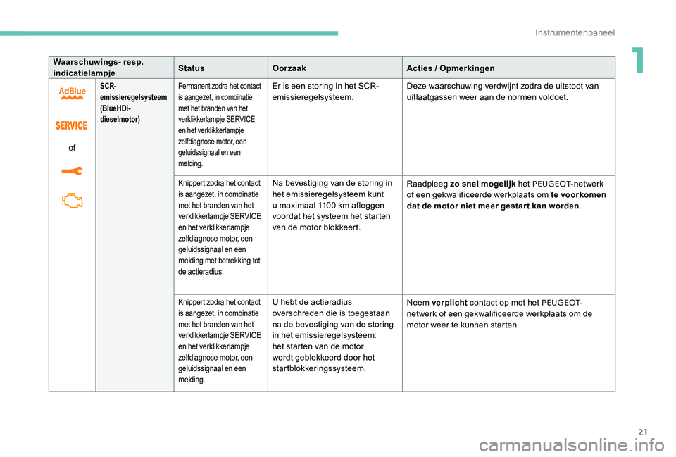 Peugeot 301 2017  Handleiding (in Dutch) 21
Waarschuwings- resp. 
indicatielampjeStatus
Oorzaak Acties / Opmerkingen
of
SCR-
emissieregelsysteem
(BlueHDi-
dieselmotor)Permanent zodra het contact 
is aangezet, in combinatie 
met het branden v